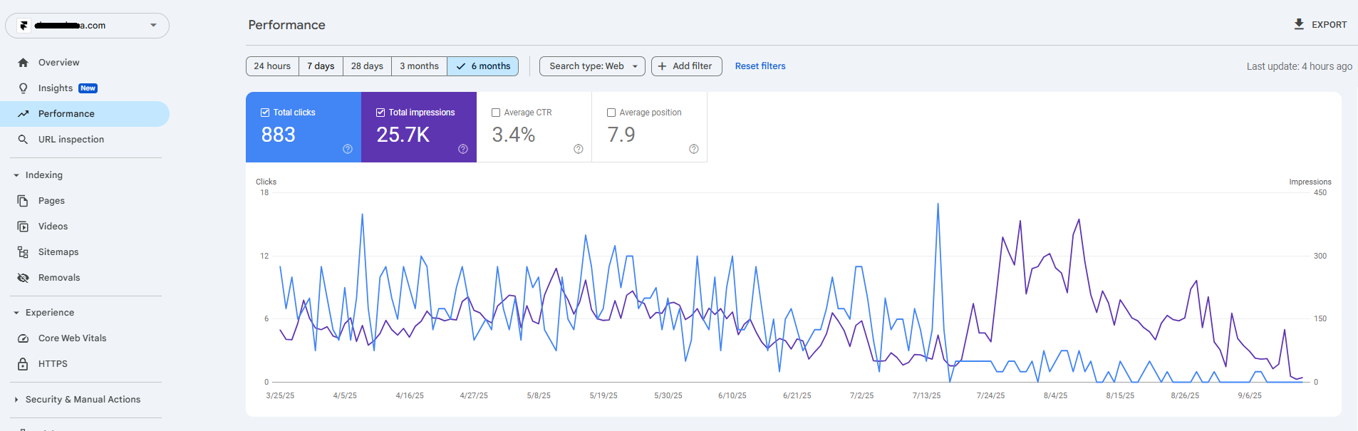 Google Search Console screenshot showing 883 total clicks, 25.7K impressions, and 3.4% CTR over 6 months