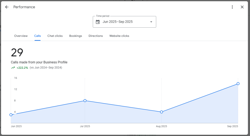 Line graph showing 38 phone calls from Google Business Profile between July and September 2025